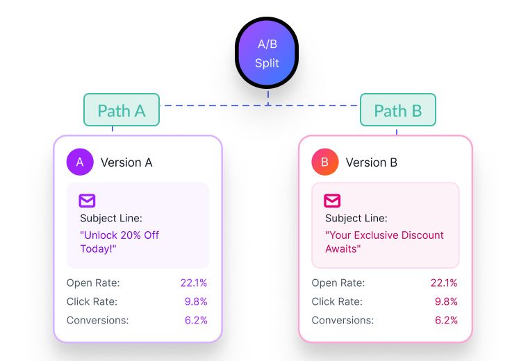 adflipr AB split path