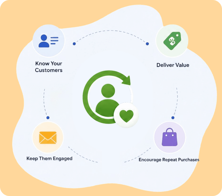 User Retention Strategies for Ecommerce Brands: Beyond Just Email