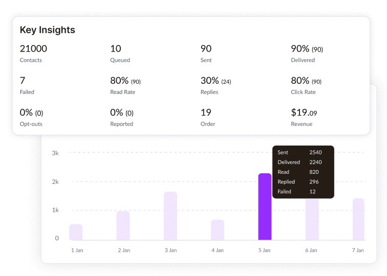 Whats App Campaign Results